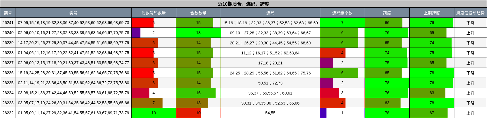 质合分析,连码分析,跨度分析