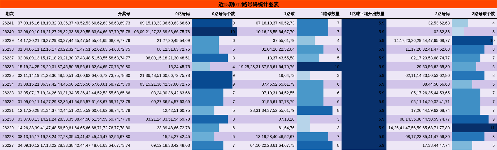 近15期012路号码统计图表