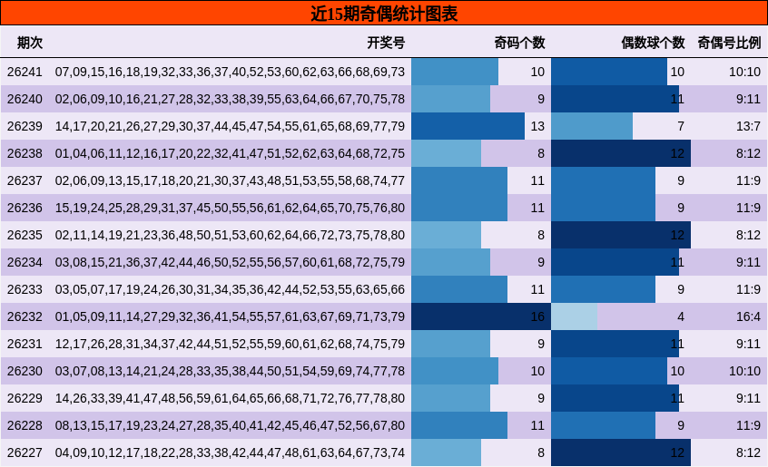 近15期奇偶统计图表