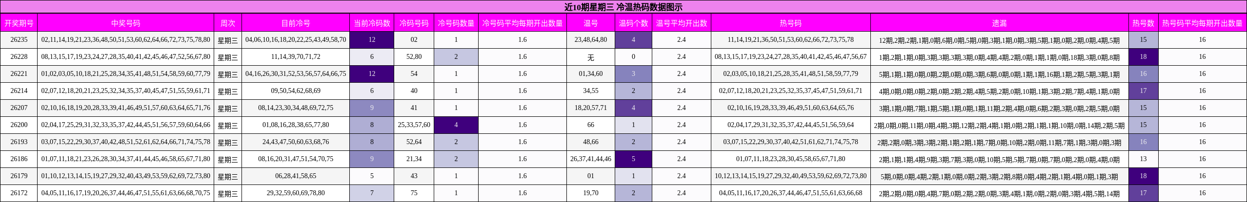 冷温热码分析