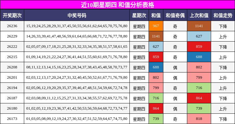 近10期星期四 和值分析表格