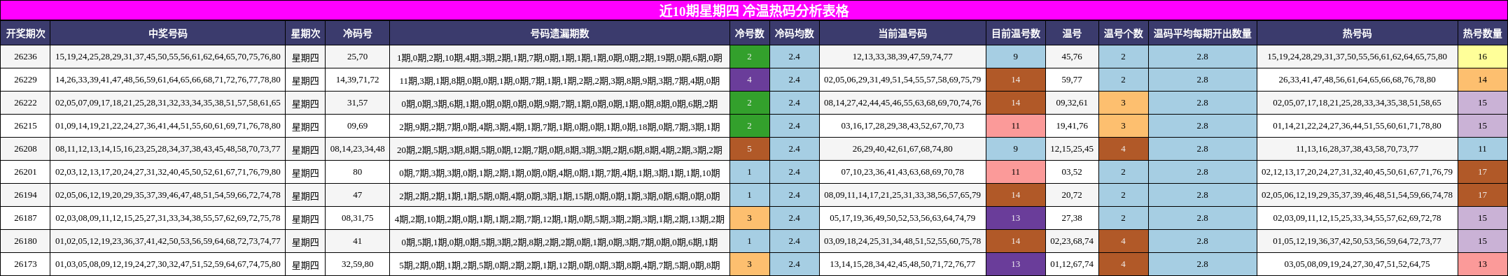 近10期星期四 冷温热码分析表格