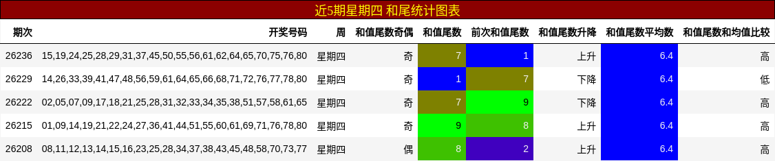 和尾分析