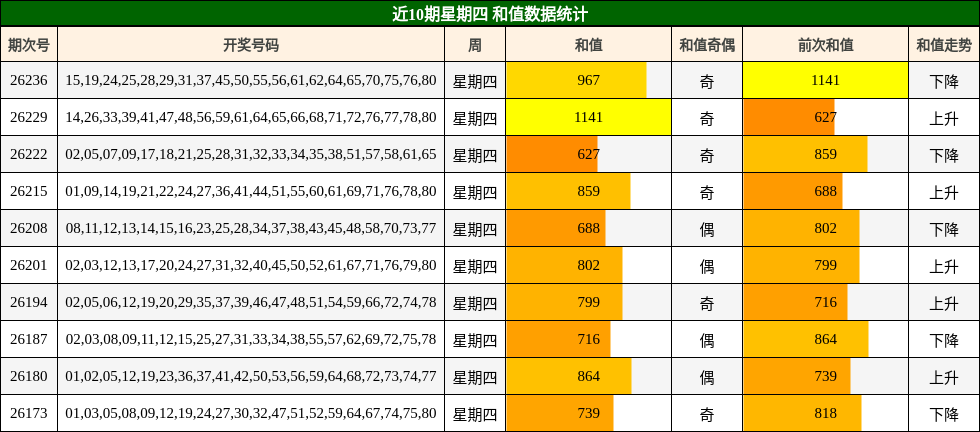 近10期星期四 和值数据统计