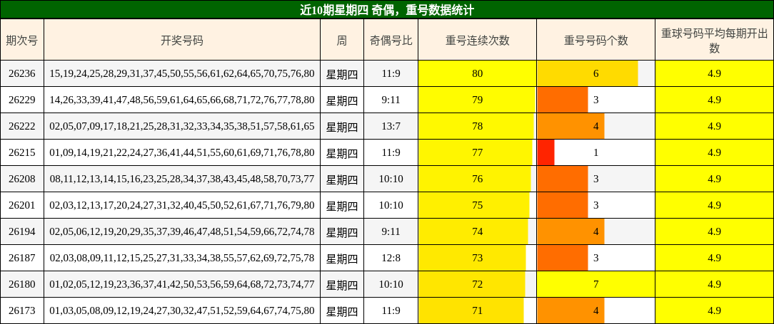 近10期星期四 奇偶，重号数据统计