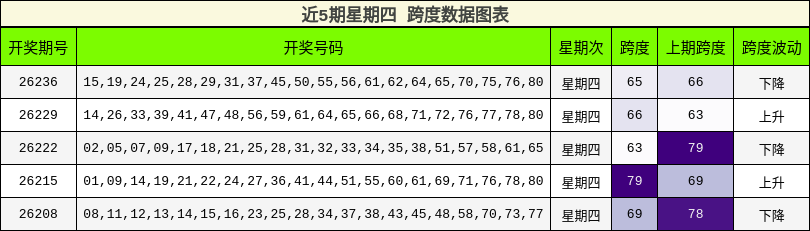 近5期星期四 跨度数据图表