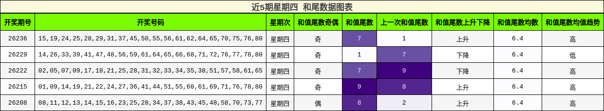 近5期星期四 和尾数据图表