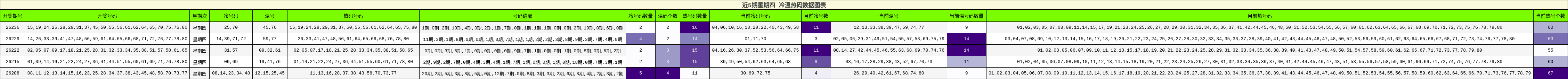 近5期星期四 冷温热码数据图表