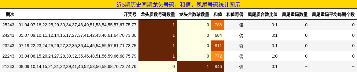 近5期历史同期龙头号码，和值，凤尾号码统计图示
