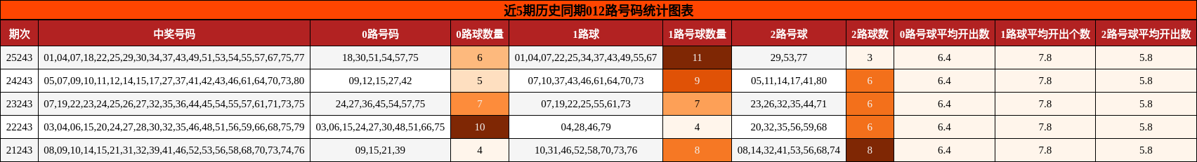 012路号码分析