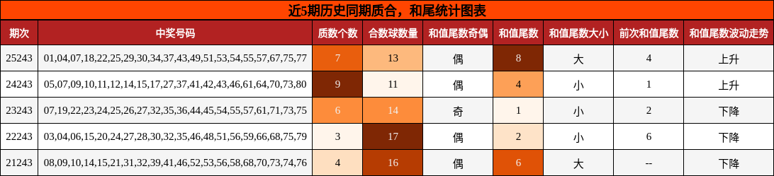 质合分析,和尾分析