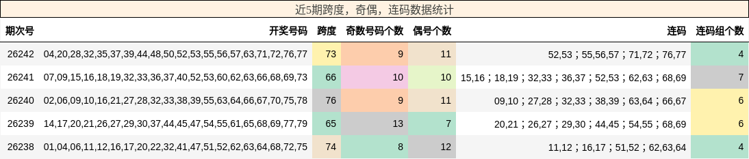 近5期跨度,奇偶,连码数据统计