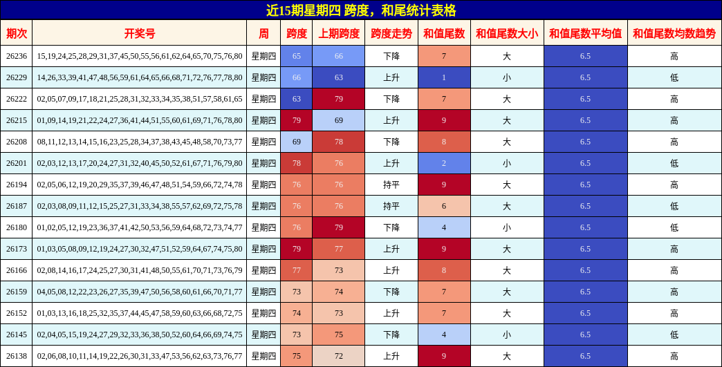 近15期星期四 跨度，和尾统计表格