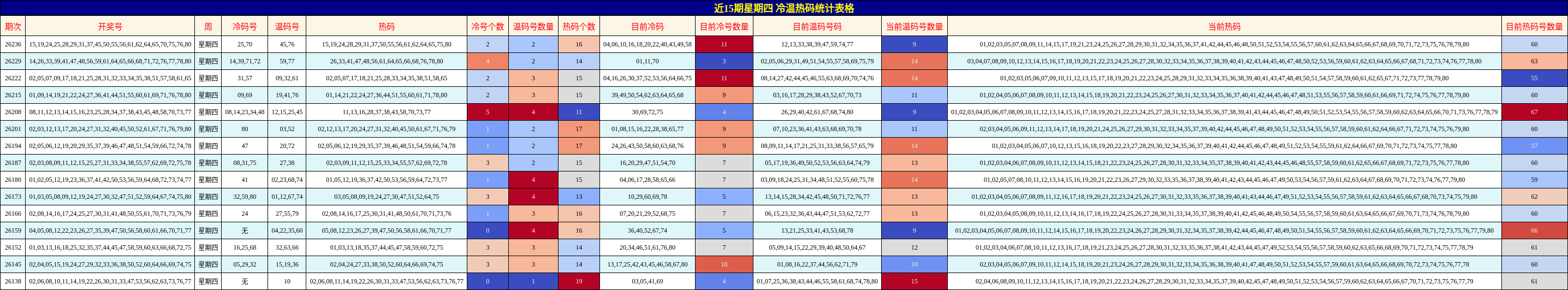 近15期星期四 冷温热码统计表格