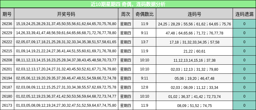 奇偶分析,连码分析