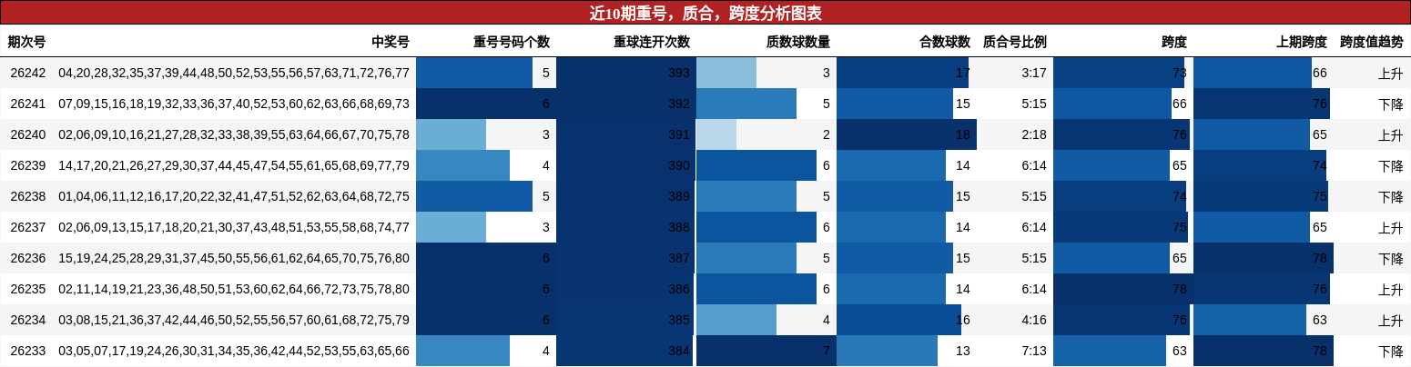 近10期重号,质合,跨度分析图表