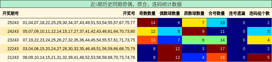 近5期历史同期奇偶，质合，连码统计数据