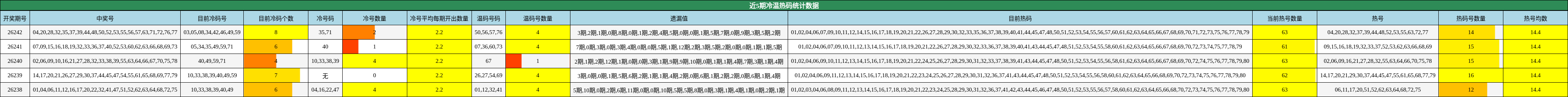 近5期冷温热码统计数据