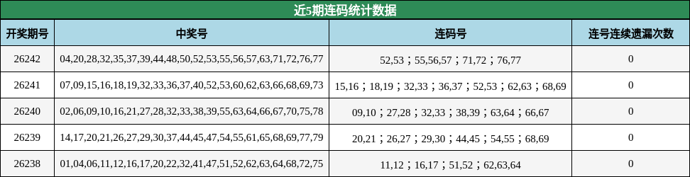 近5期连码统计数据