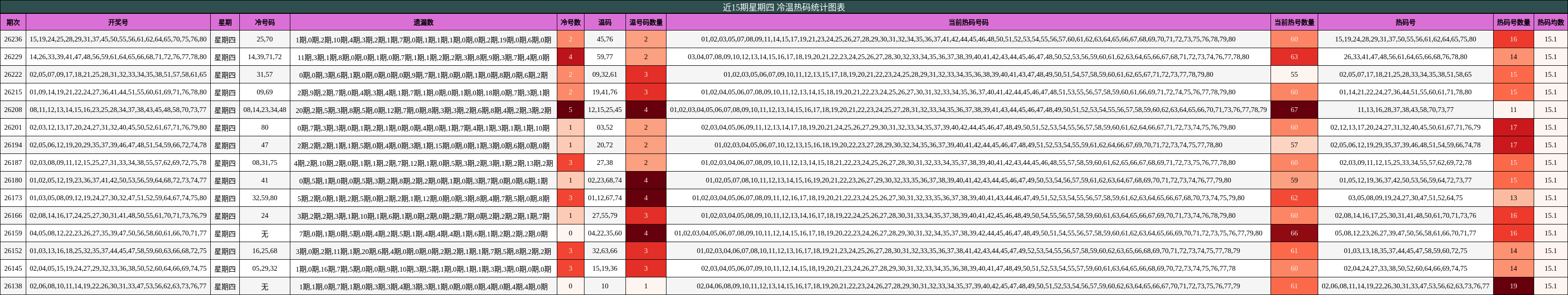近15期星期四 冷温热码统计图表