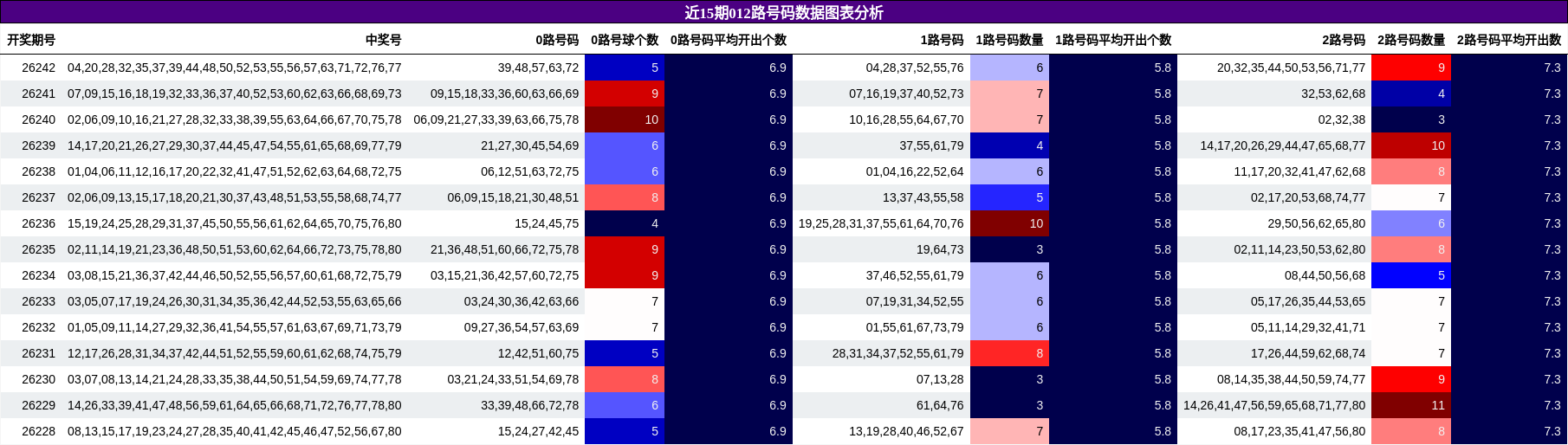 012路号码分析