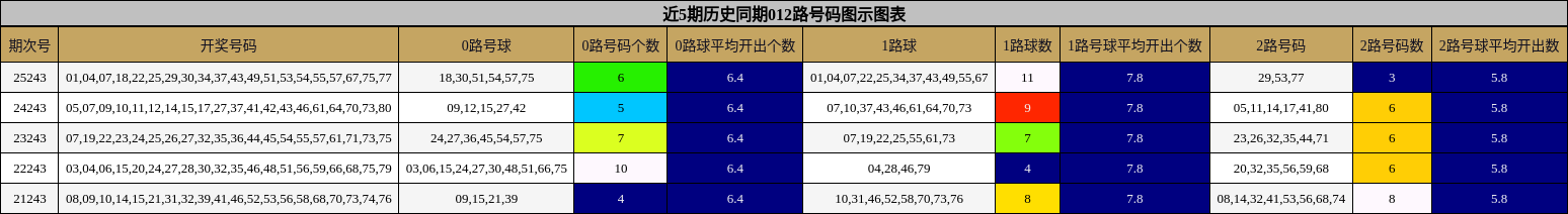 近5期历史同期012路号码图示图表