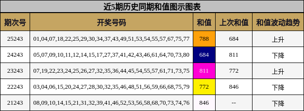 近5期历史同期和值图示图表