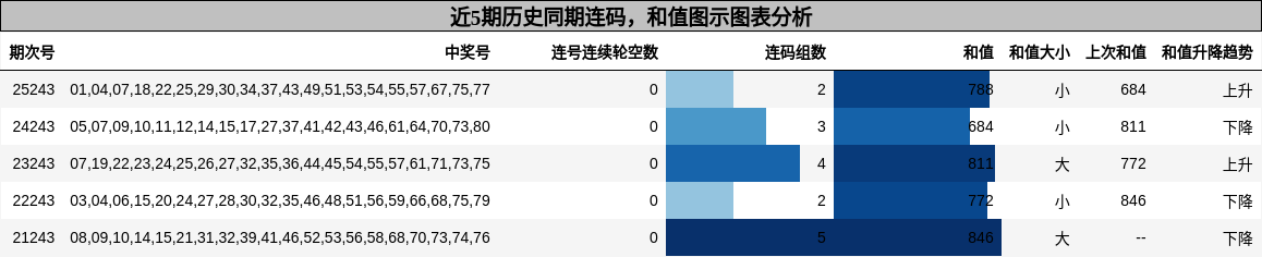 连码分析，和值分析