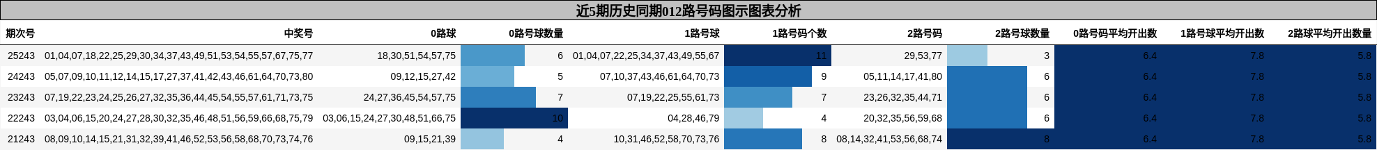012路号码分析
