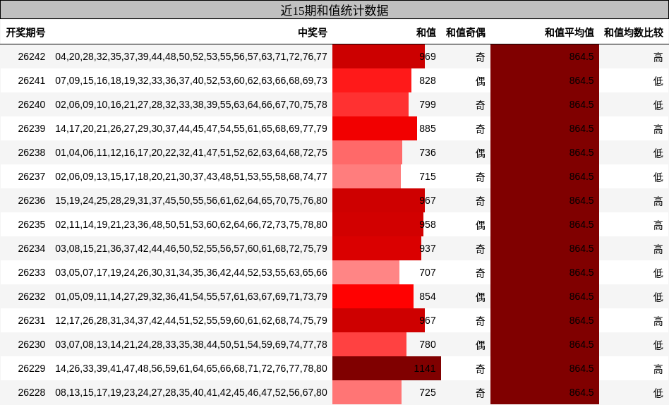 近15期和值统计数据
