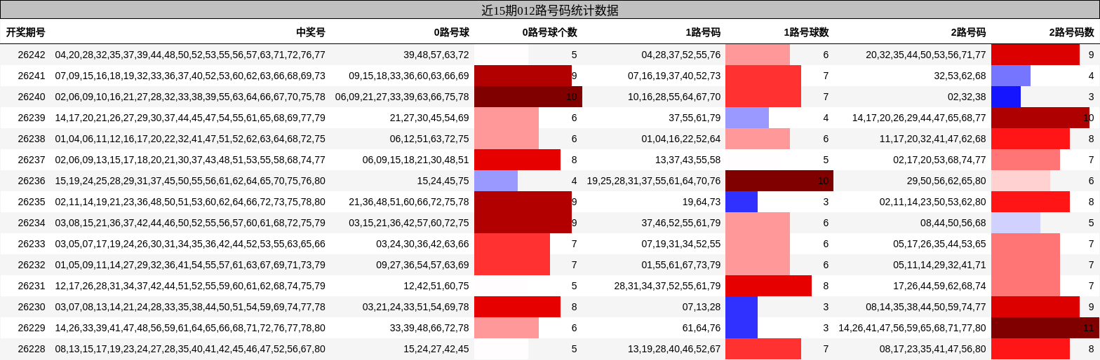 近15期012路号码统计数据