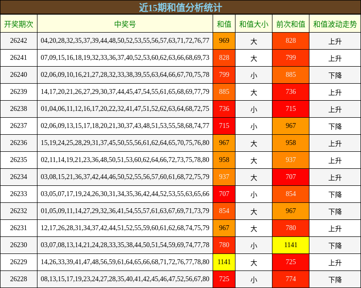 近15期和值分析统计
