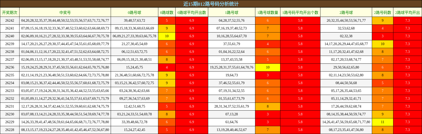 近15期012路号码分析统计