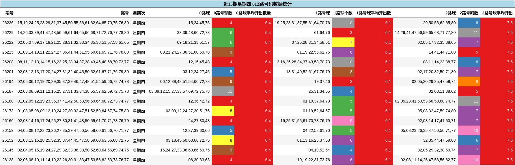 近15期星期四 012路号码数据统计