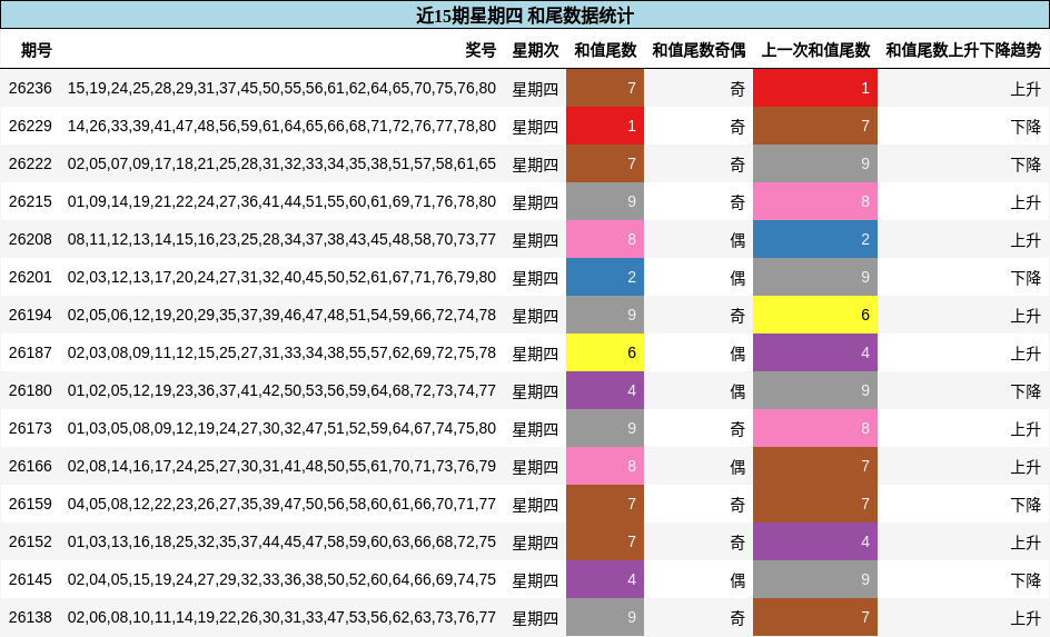 近15期星期四 和尾数据统计