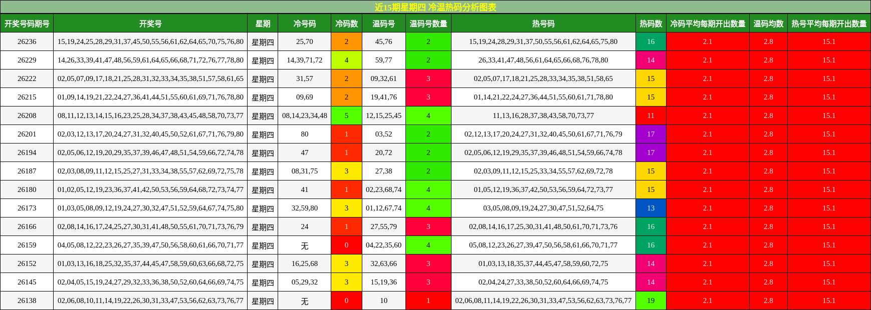 冷温热码分析
