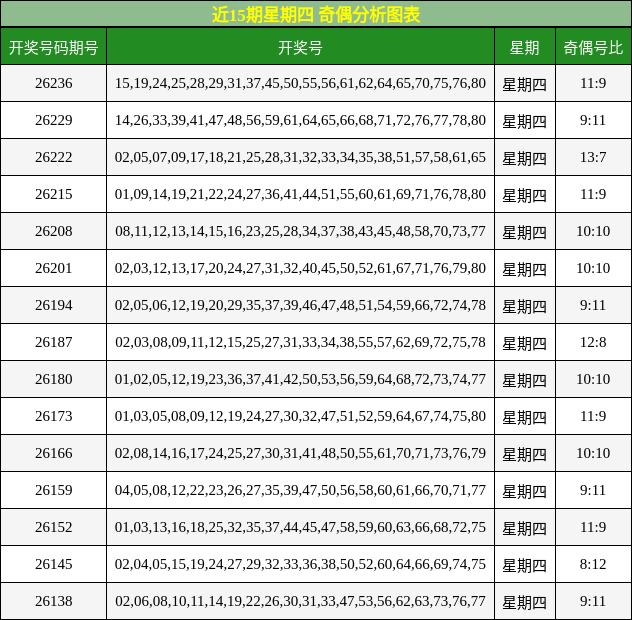 奇偶分析