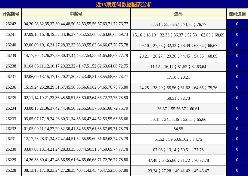 近15期连码数据图表分析
