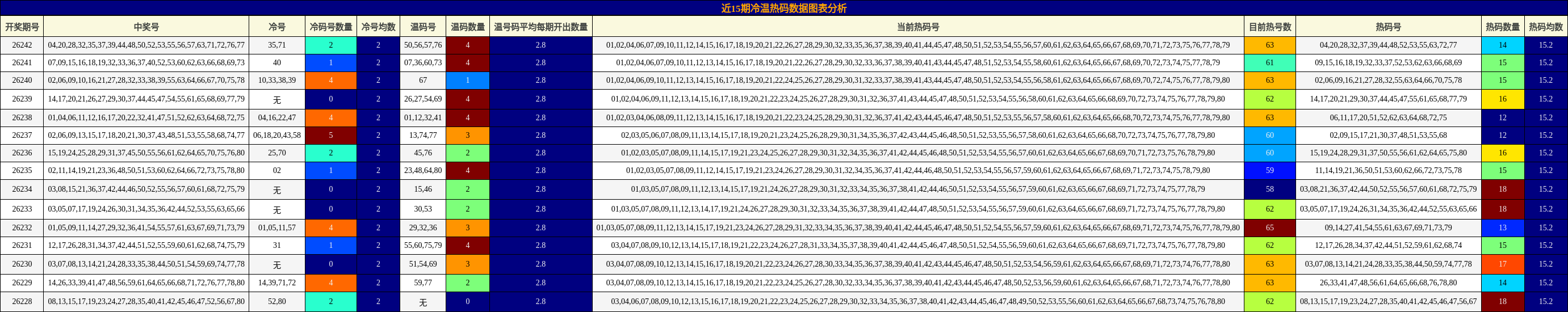 近15期冷温热码数据图表分析