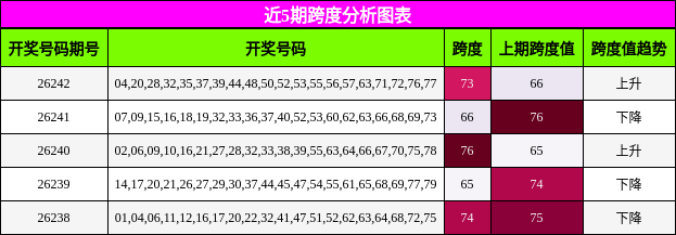 近5期跨度分析图表