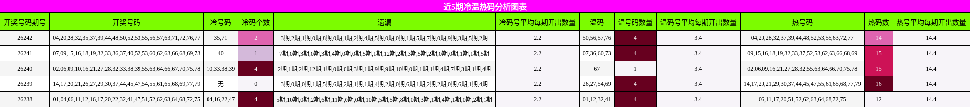 近5期冷温热码分析图表