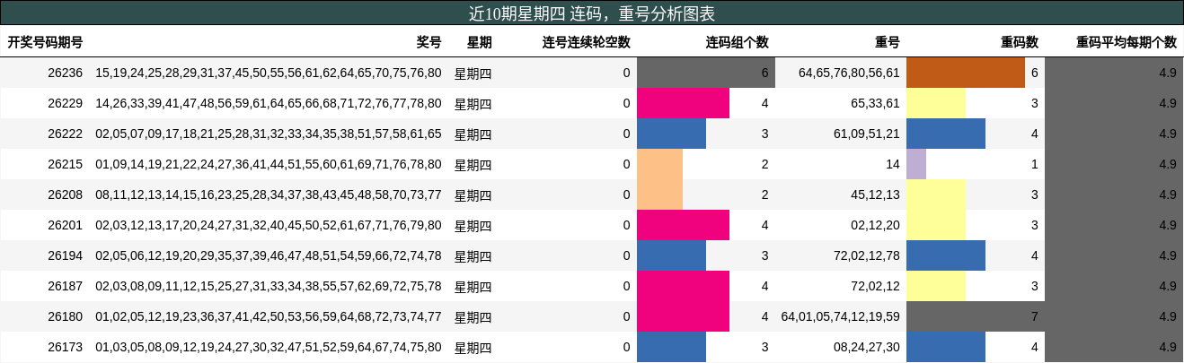 近10期星期四 连码，重号分析图表