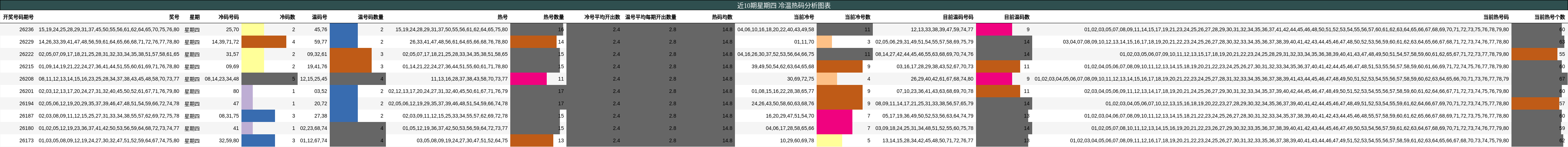 近10期星期四 冷温热码分析图表