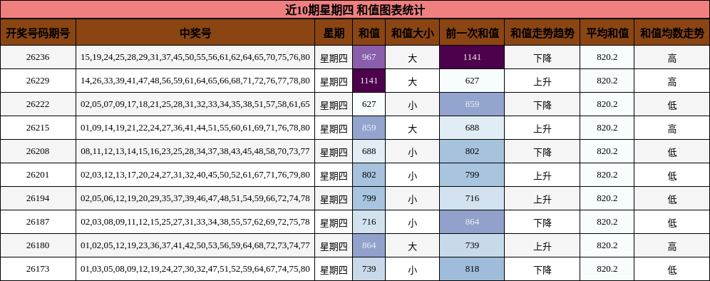 近10期星期四 和值图表统计