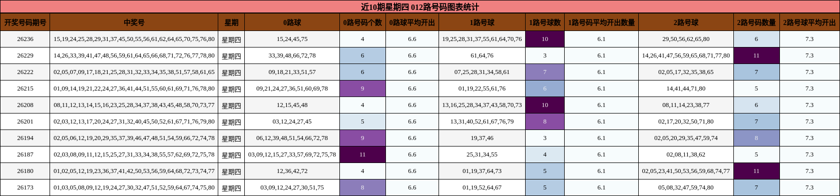 近10期星期四 012路号码图表统计