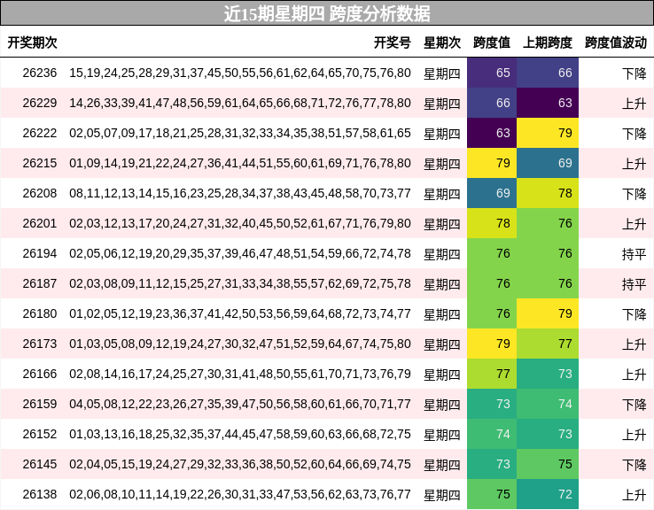 近15期星期四 跨度分析数据