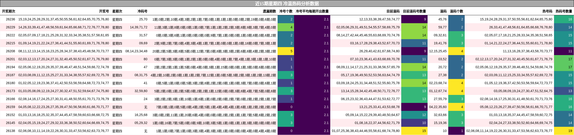近15期星期四 冷温热码分析数据