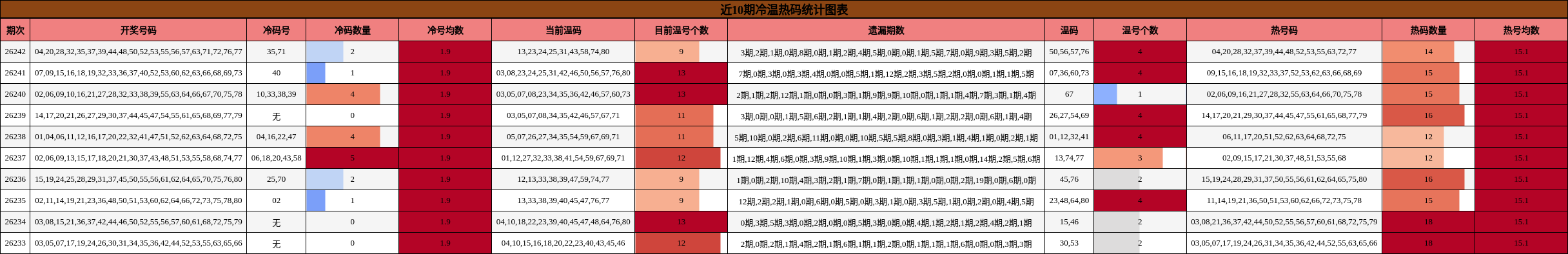 近10期冷温热码统计图表