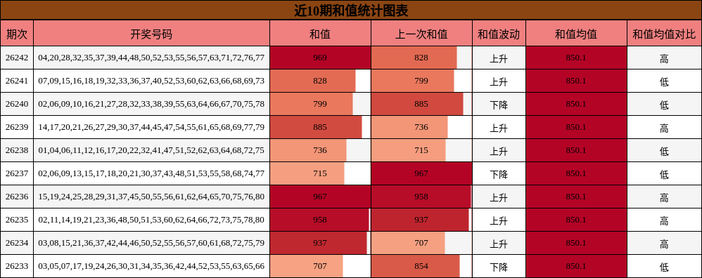 近10期和值统计图表