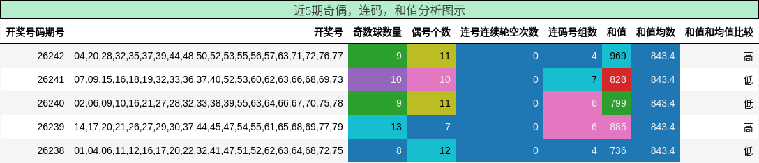 奇偶分析,连码分析,和值分析